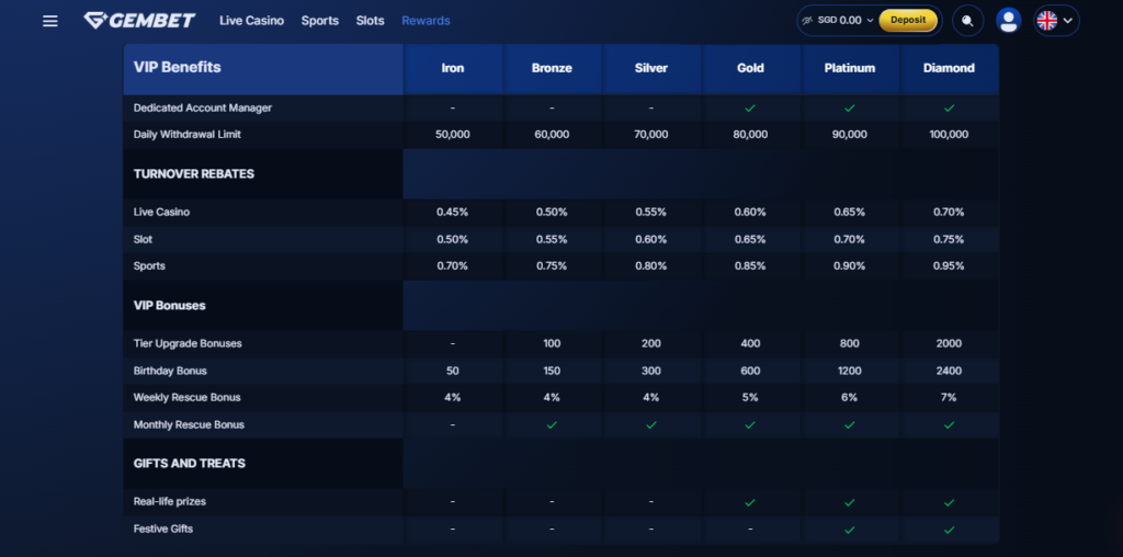 GemBet loyalty program tiers and levels